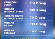 DVI Polda Sumbar: 231 Korban Meninggal, 201 Telah Teridentifikasi per 7 Desember 2025