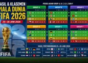 Hasil Pertandingan dan Klasemen Akhir Grub A-F Piala Dunia 2026 13 27 Jun 2026 13.39.03
