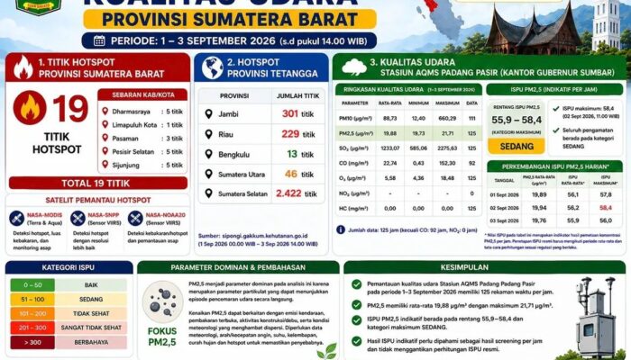 19 Hotspot Terdeteksi di Sumbar, Mahyeldi Ingatkan Bahaya Karhutla dan Kabut Asap
